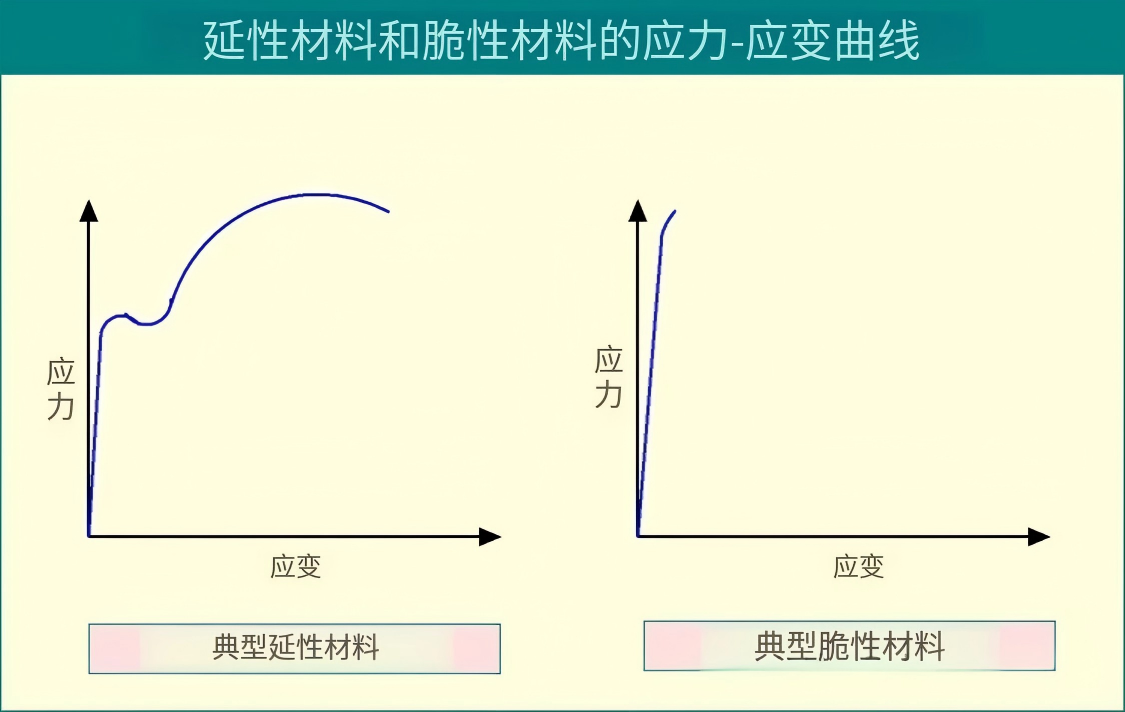 屈服强度与断裂强度：材料选型中哪个更重要的数字
